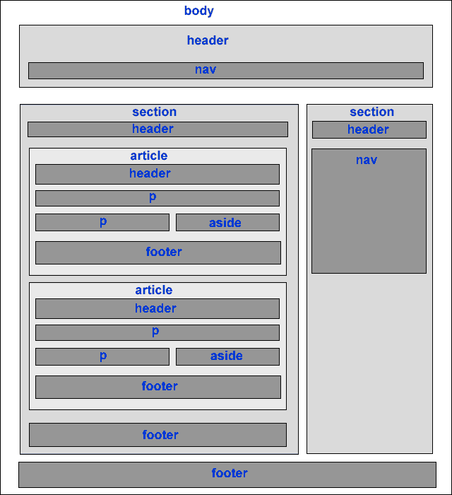 Структура сайта в сематической разметке HTML5